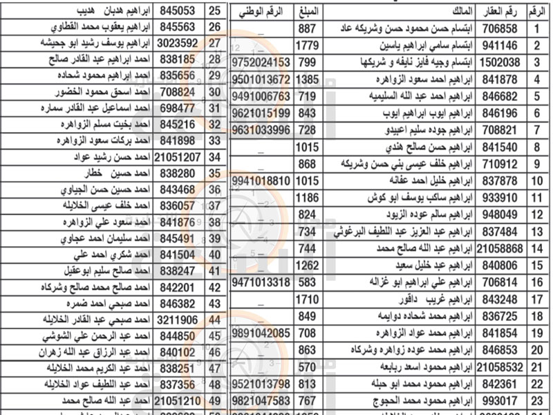 هام الى مئات الأردنيين في الزرقاء