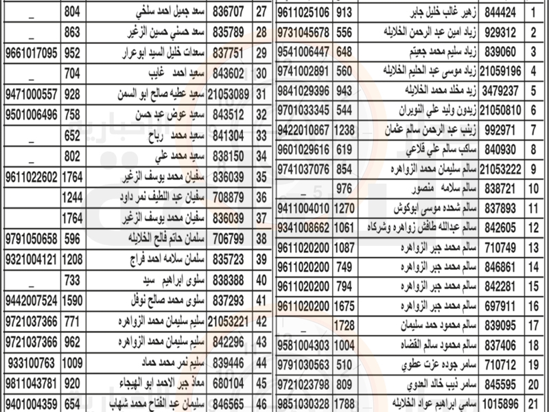 هام الى 150 أردنيا في الزرقاء