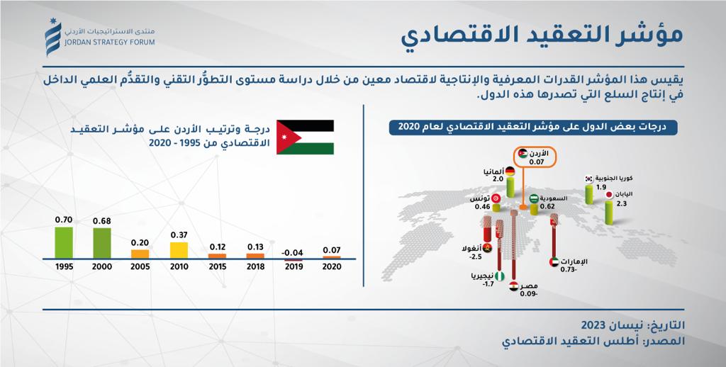 تراجع أداء الأردن في مؤشر التعقيد