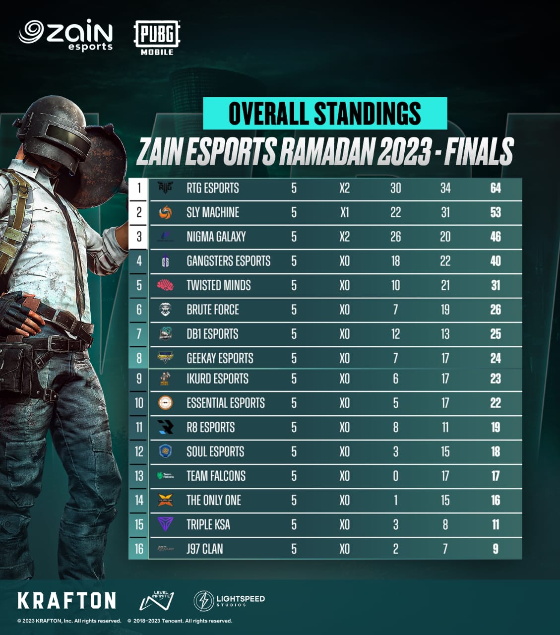 مركز زين يختتم بطولة PUBG Mobile