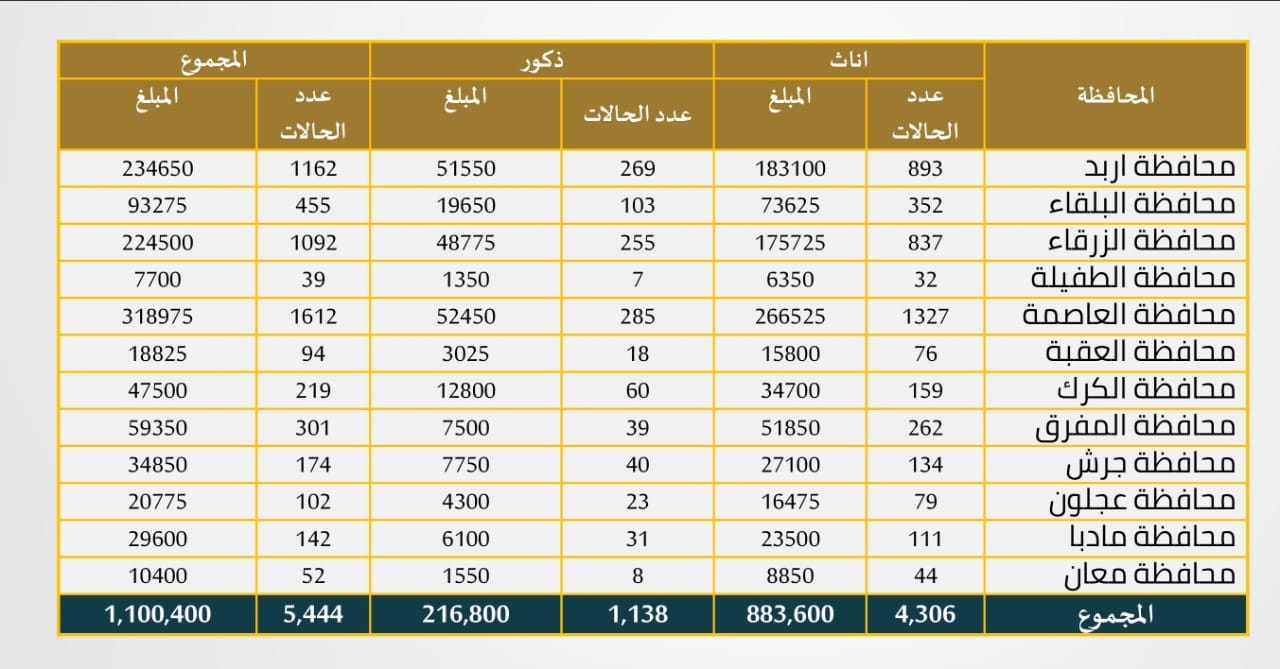 الحكومة أنفقت 1,1 مليون دينار كمساعدات