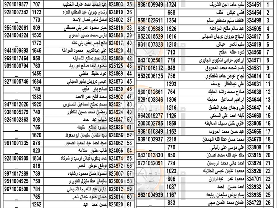 هام الى 286 أردنيا في الزرقاء
