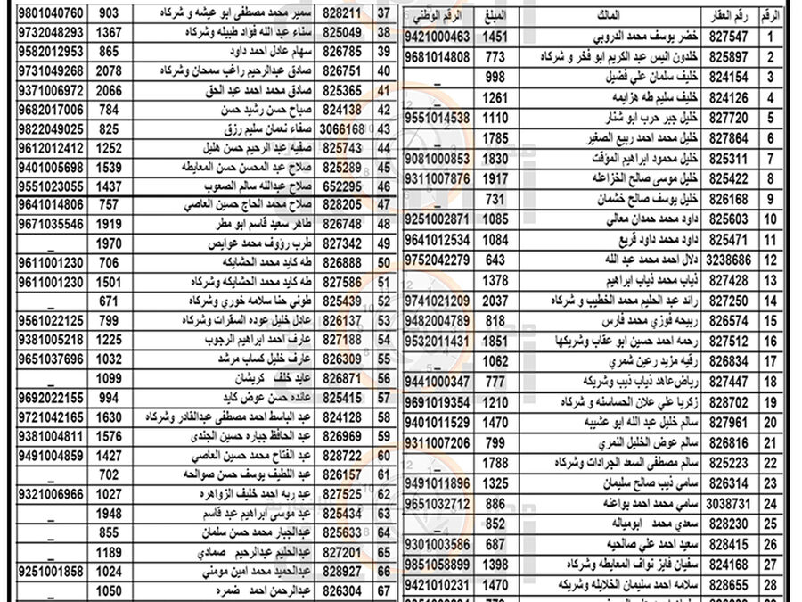 هام الى 300 أردني في الزرقاء