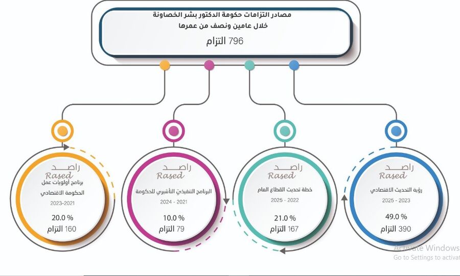 راصد: 393 رحلة سفر لأعضاء حكومة
