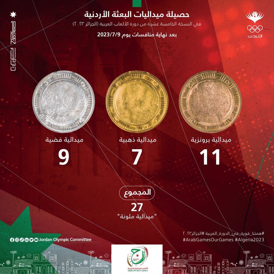 ارتفاع حصيلة الميداليات الأردنية إلى 27