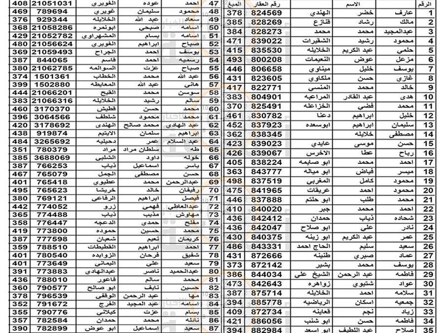 هام إلى 300 اردني في الزرقاء