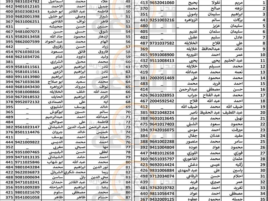 هام الى 300 أردني في الزرقاء