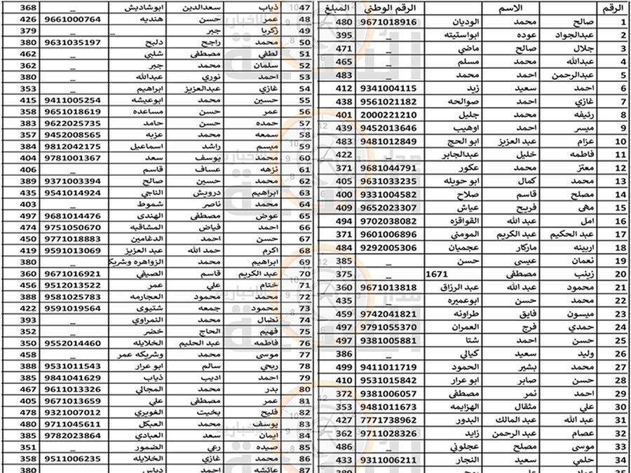 مجددا.. هام الى 300 أردني في