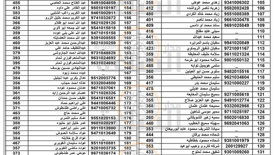 هام الى 300 مواطن في الزرقاء