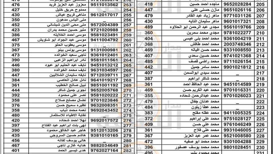 هام الى مئات الاردنيين في الزرقاء