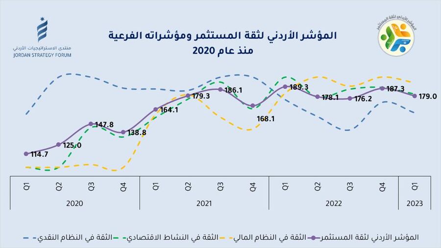 تراجع ثقة المستثمر 4.4%