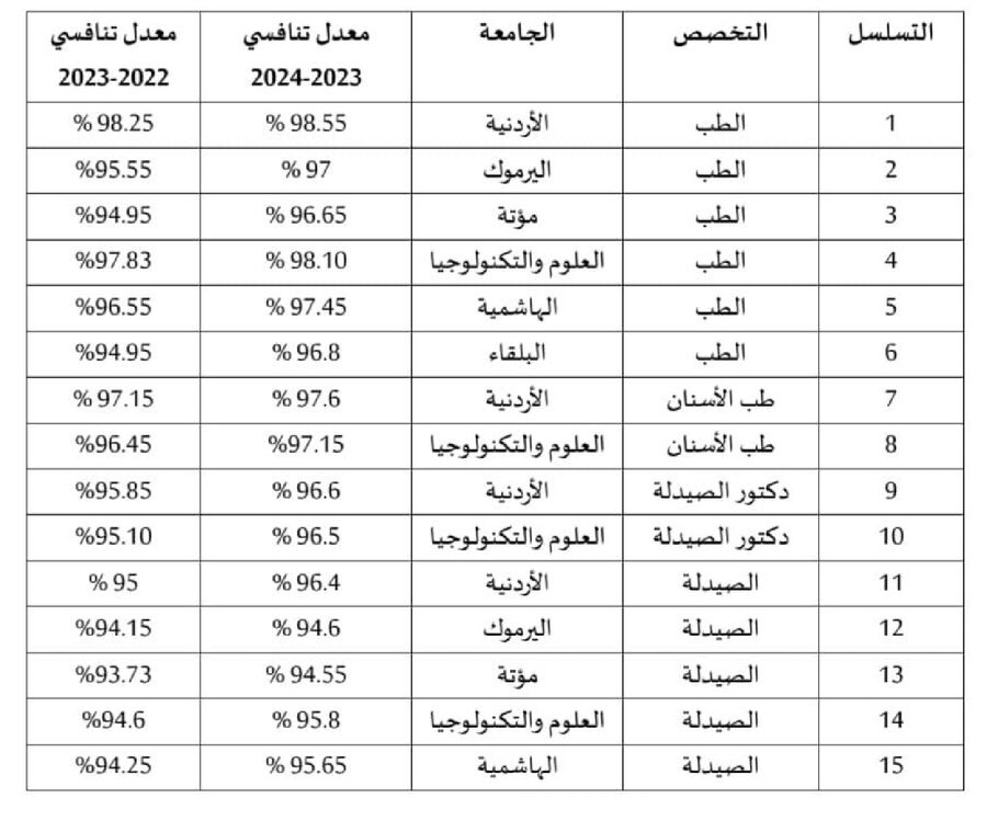 ‏التعليم العالي تنشر معدلات القبول التنافسية