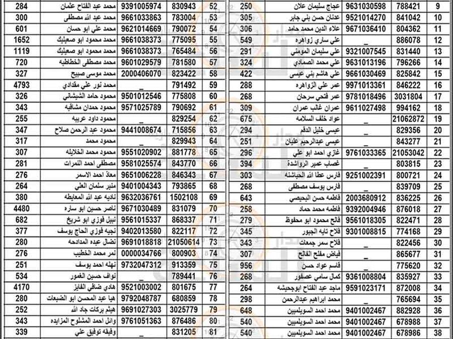 هام إلى 170 أردنيا في الزرقاء