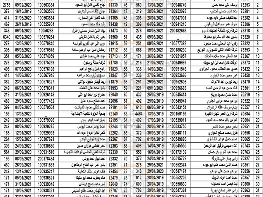 هام الى 261 أردنيا في الزرقاء