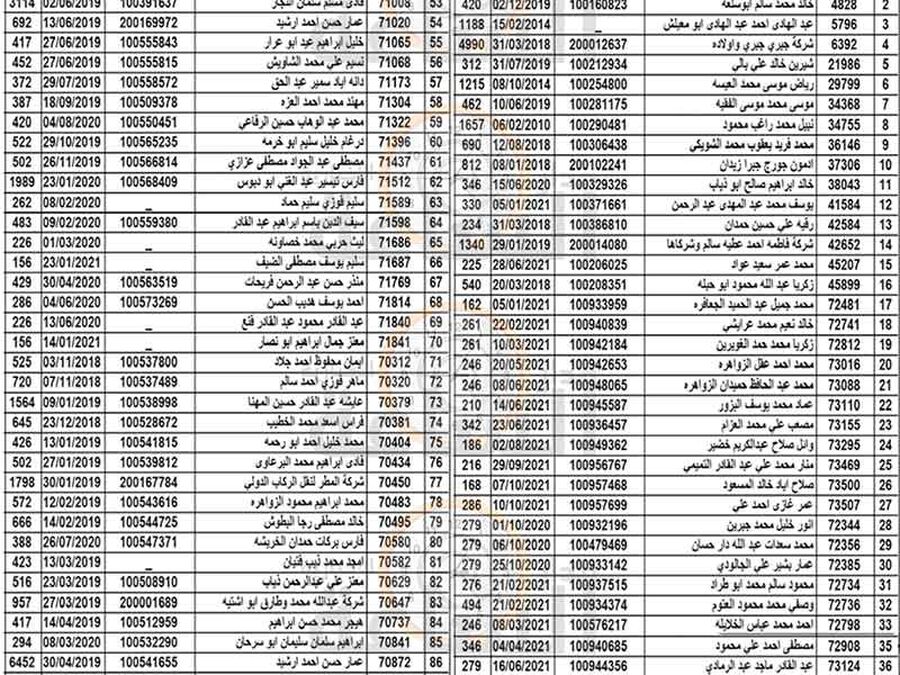هام إلى 300 أردني في الزرقاء