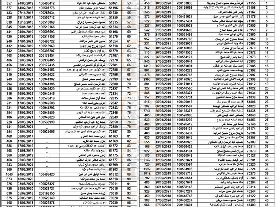 هام الى 287 أردنيا في الزرقاء
