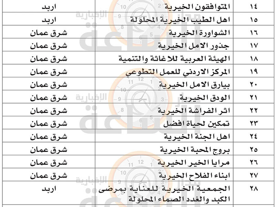حل 42 جمعية في الاردن (أسماء)