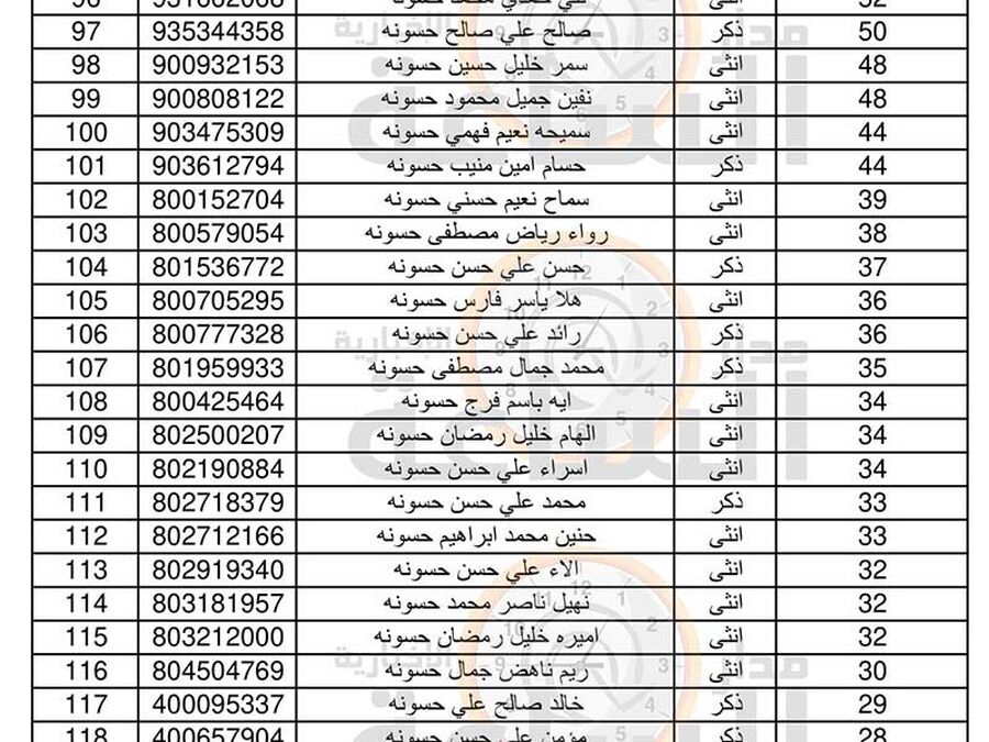 مدار الساعة تنشر أسماء 7028 شهيدا