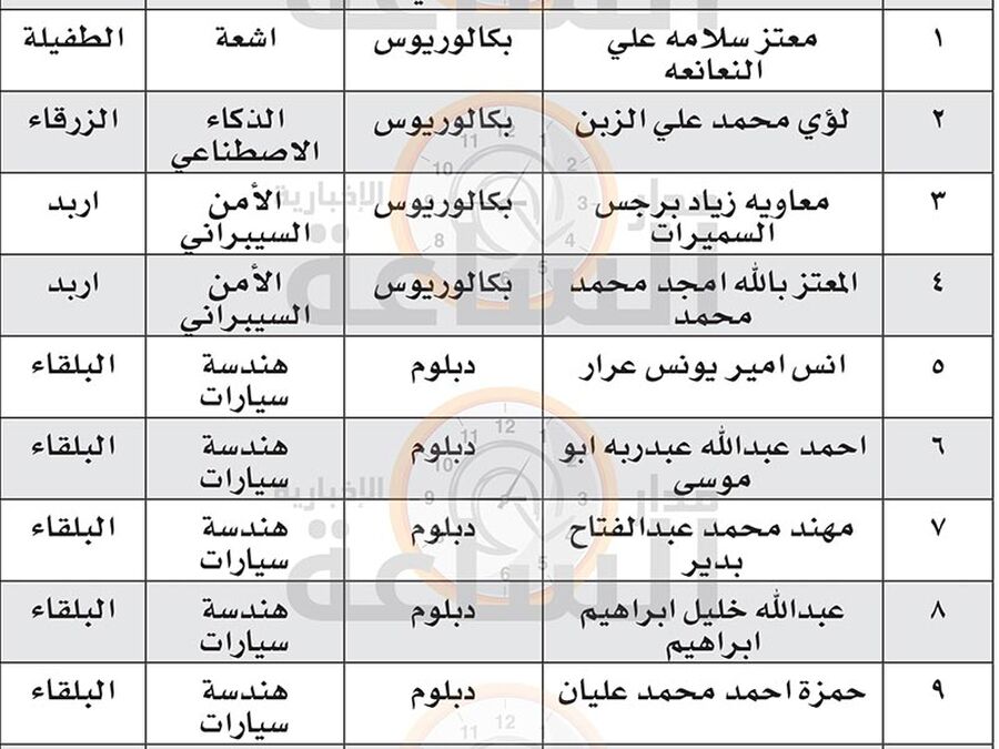 الجمارك تدعو هؤلاء لمقابلات توظيفية (أسماء)