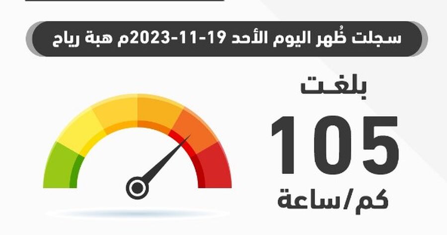 هبات الرياح بلغت 105 كمساعة في