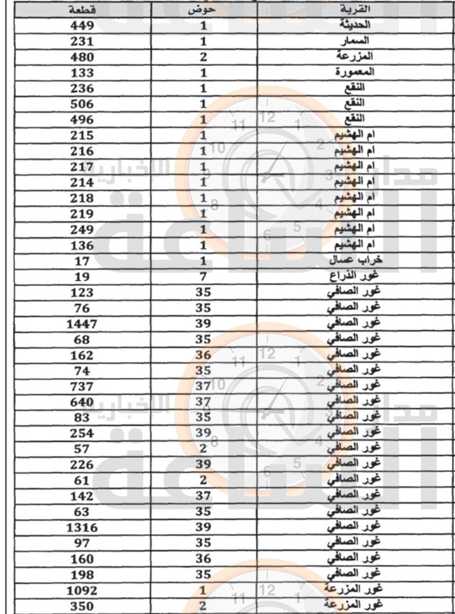 مهم إلى مواطنين في الأغوار الجنوبية: