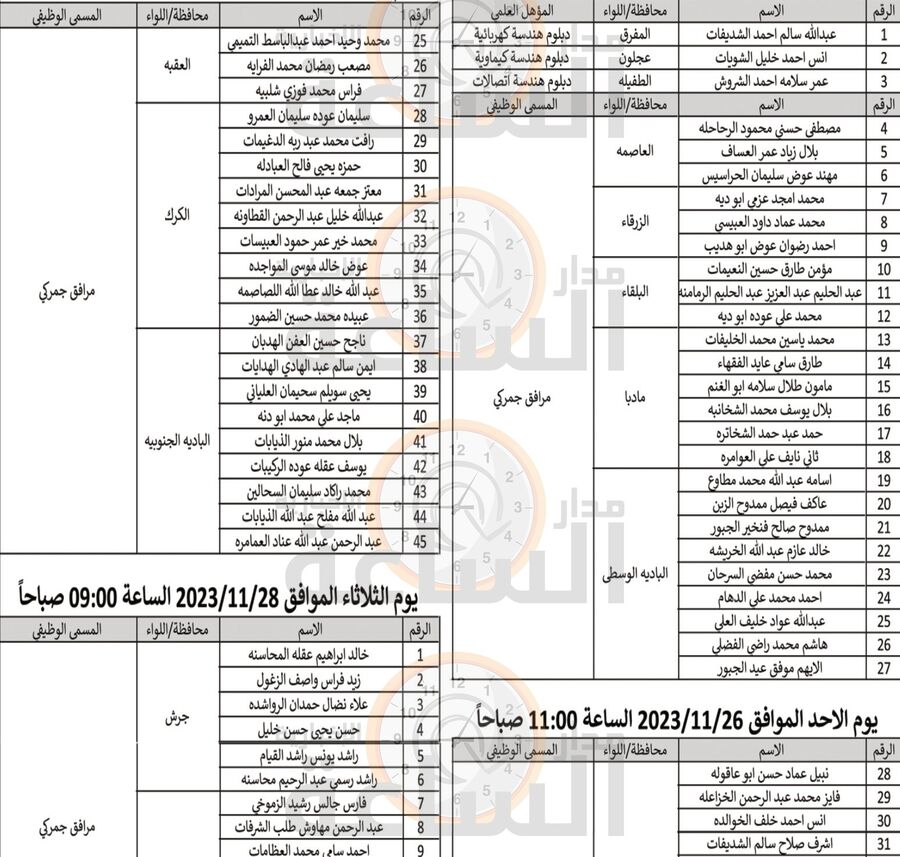 الجمارك تدعو 225 أردنيا لمقابلات توظيفية