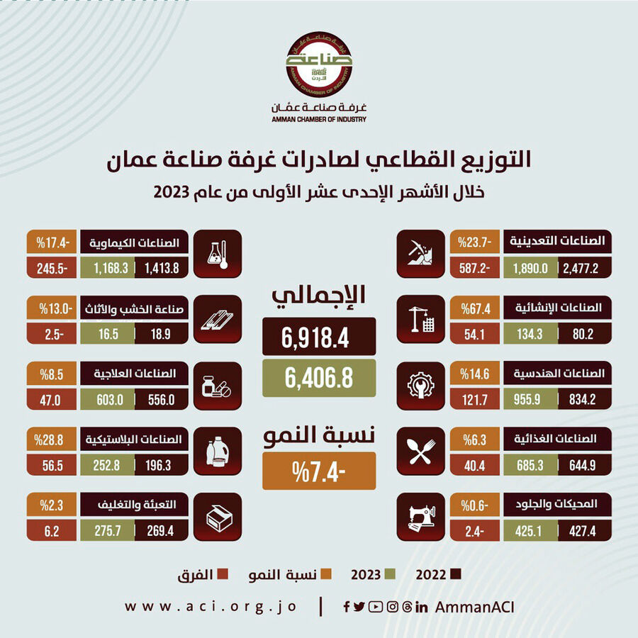 6.407 مليار دينار صادرات صناعة عمان