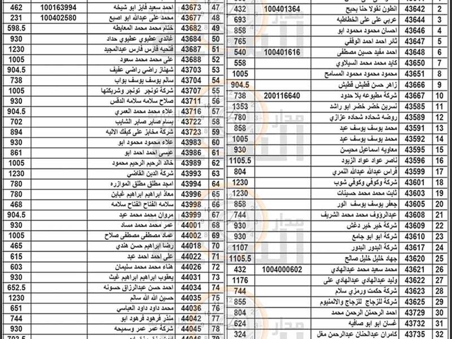 هام الى 271 أردنيا في الزرقاء