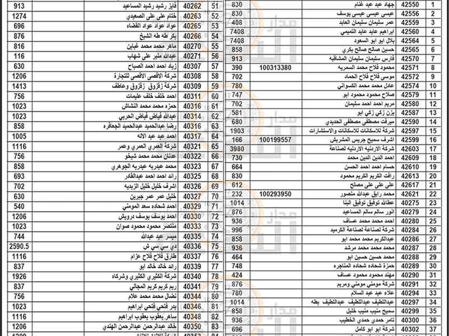 هام الى 190 أردنيا في الزرقاء
