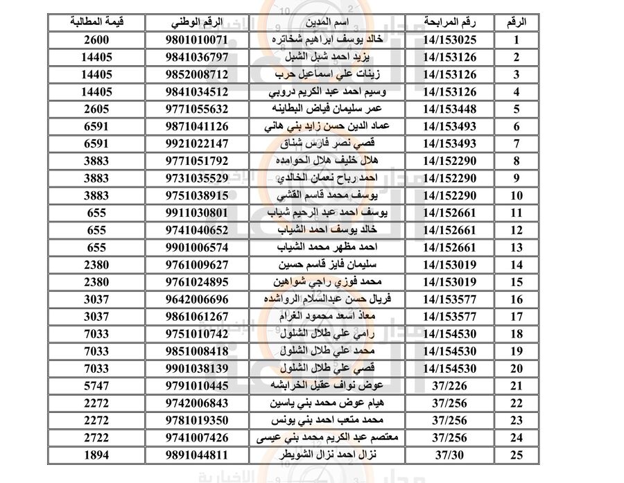 مطالبات على مئات الأردنيين.. عملا بأحكام