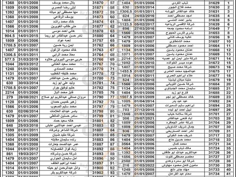 هام الى 318 أردنيا في الزرقاء