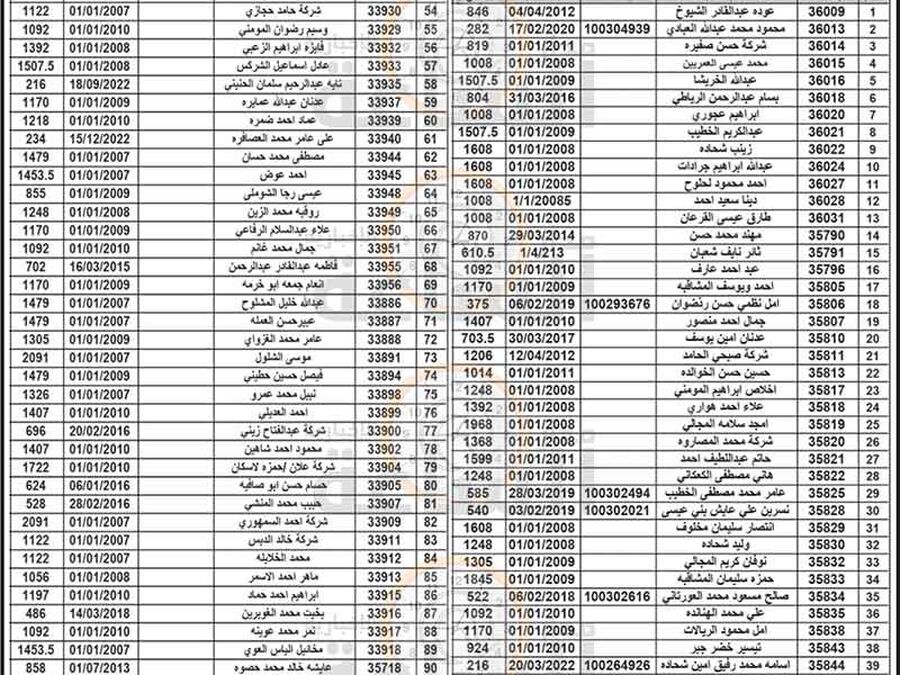 هام الى 305 أردنيين في الزرقاء