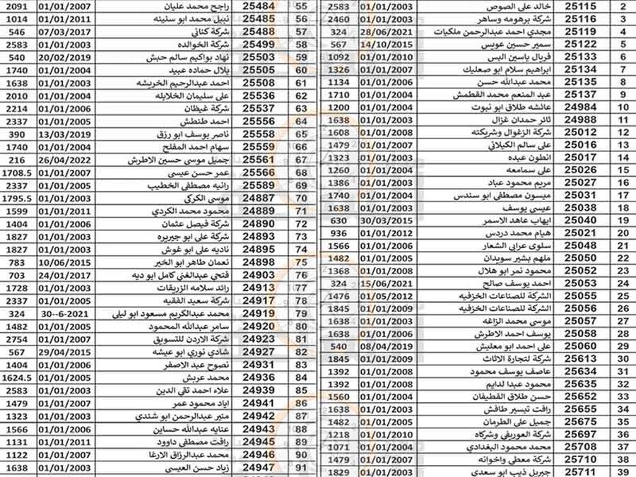 هام الى 312 أردنيا في الزرقاء