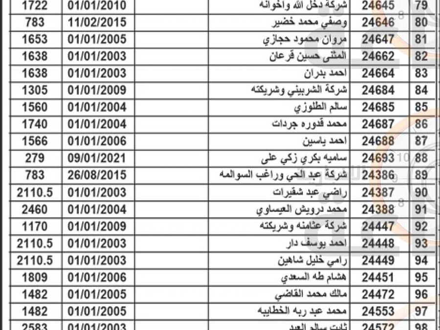 هام الى 311 أردنيا في الزرقاء