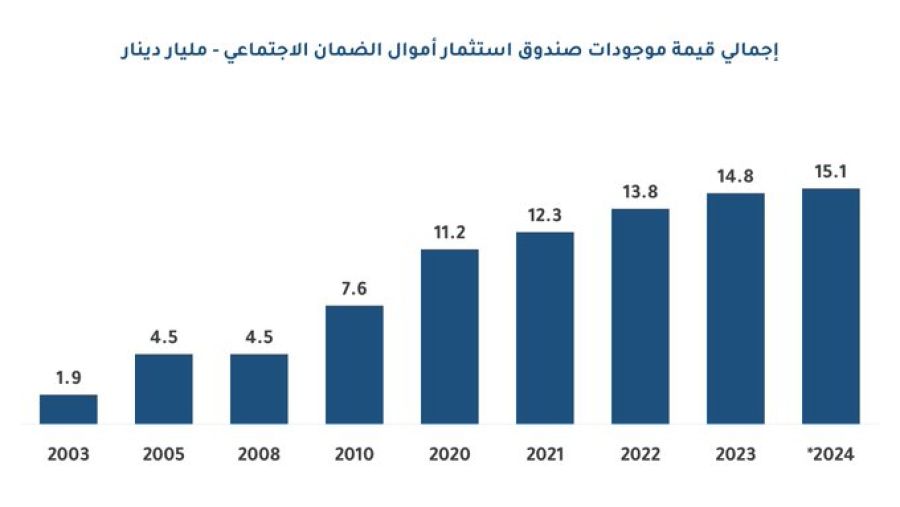 موجودات صندوق استثمار أموال الضمان ترتفع
