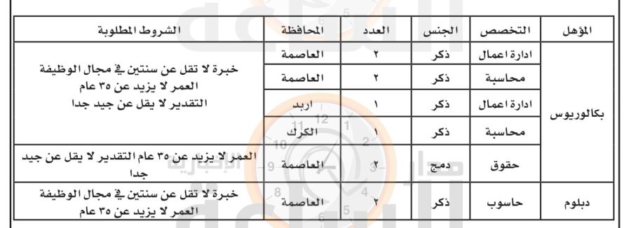 الضمان تعلن عن وظائف (تفاصيل)