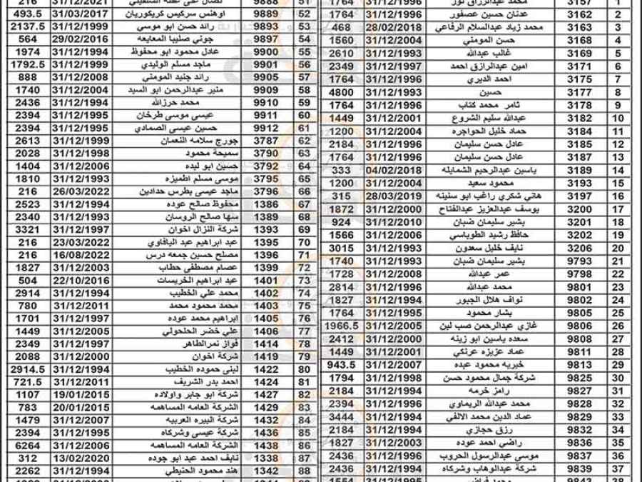 مهم.. إلى 284 أردنيا في الزرقاء