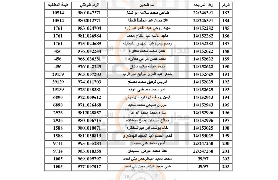 مطالبات على مئات الأردنيين (أسماء)