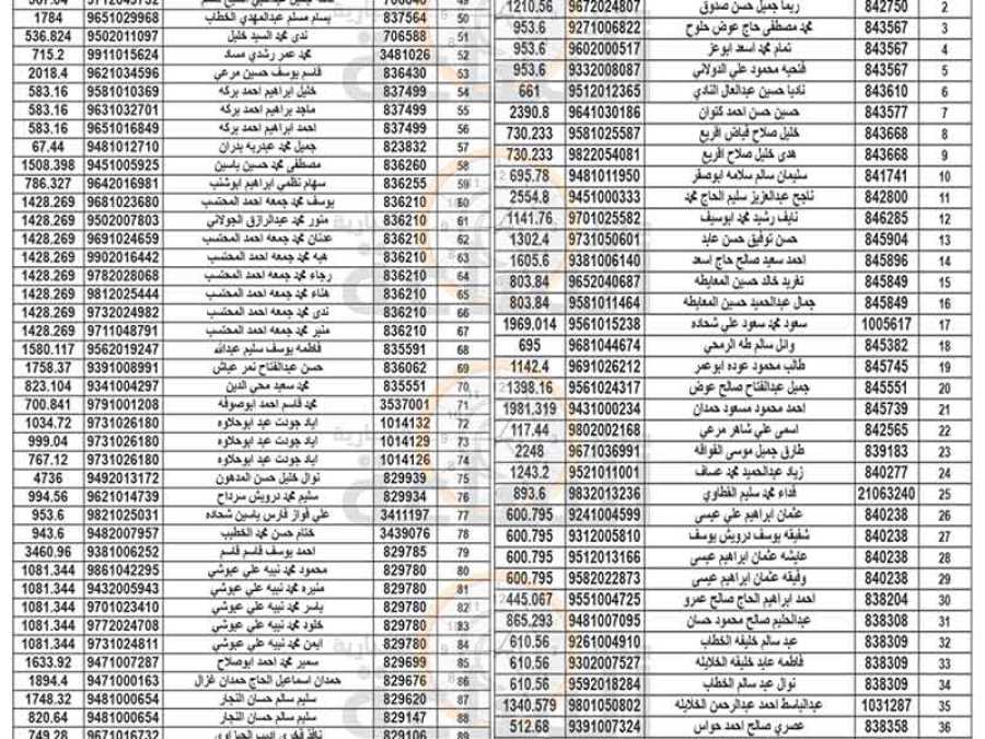 هام الى 300 أردني في الزرقاء