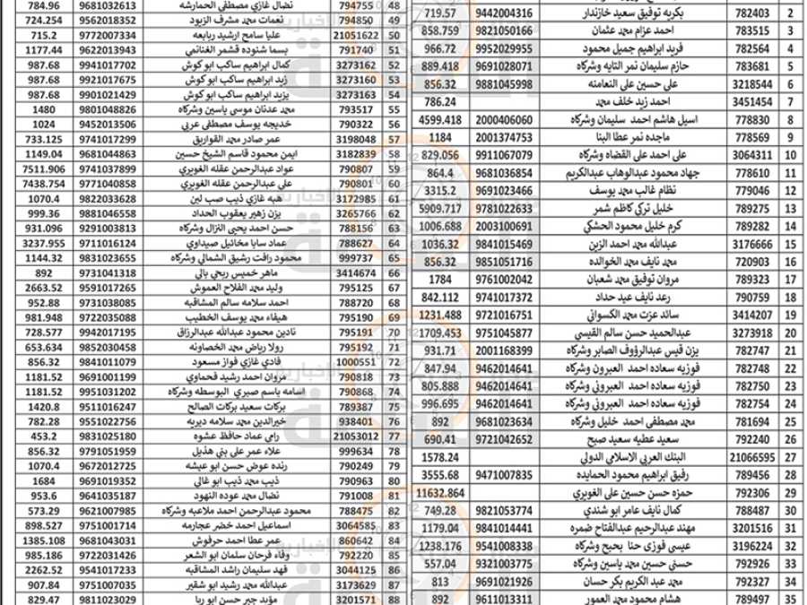 هام الى 300 أردني في الزرقاء