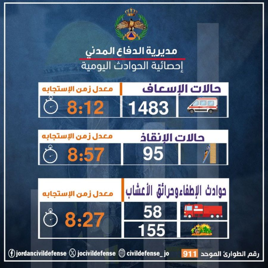 الدفاع المدني يتعامل مع 1483 حالة