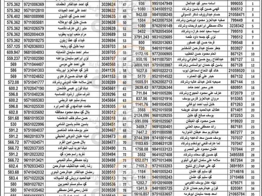 هام الى 264 أردنيا في الزرقاء