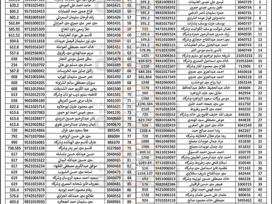 هام إلى 282 أردنيا في الزرقاء