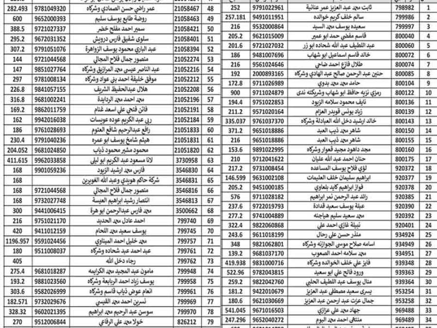 هام الى 270 أردنيا في الزرقاء