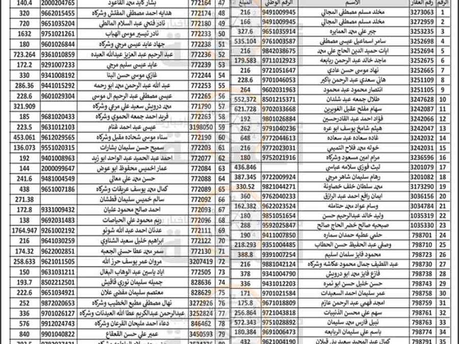 هام الى 270 أردنيا في الزرقاء