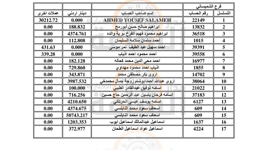 أموال 3000 أردني ستؤول إلى الحكومة