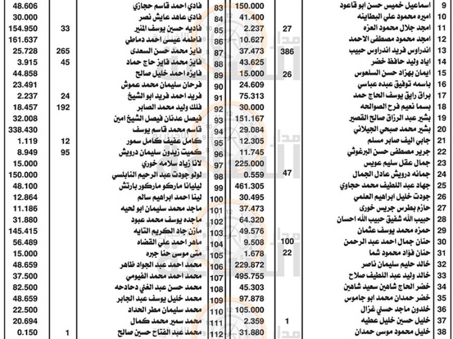 بلغوهم.. عشرات الأردنيين ستؤول أموالهم إلى