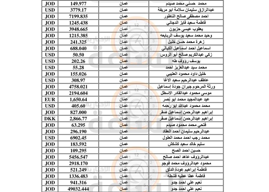 أموال لآلاف الأردنيين.. من البنك التجاري