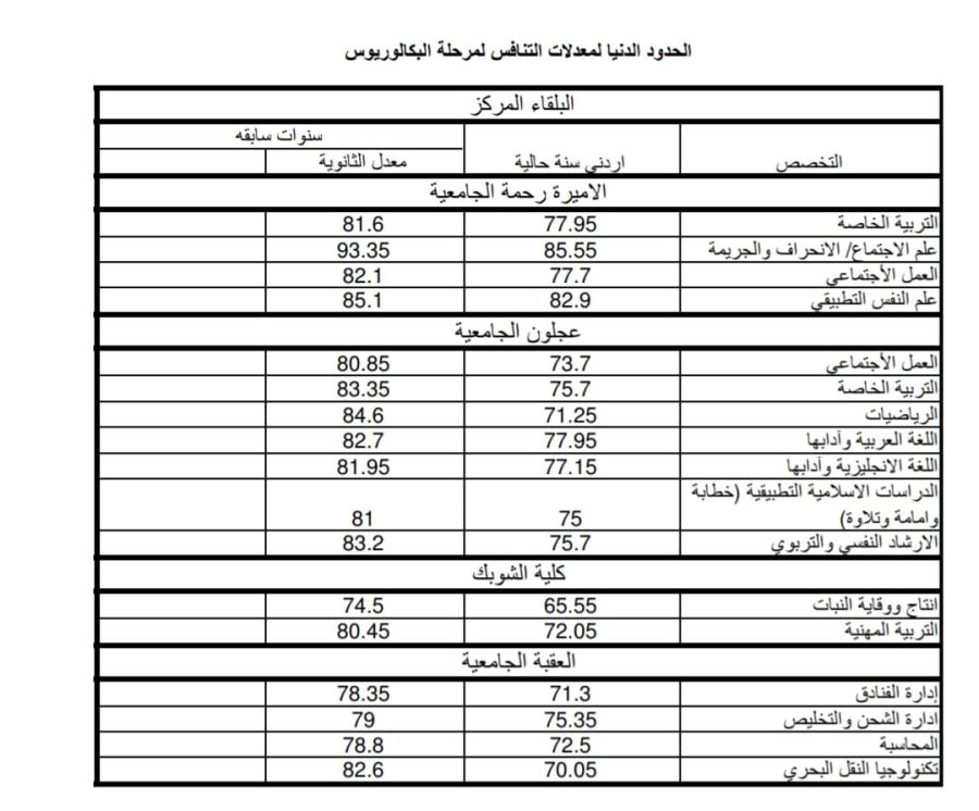 البلقاء التطبيقية: توفر شواغر للطلبة على