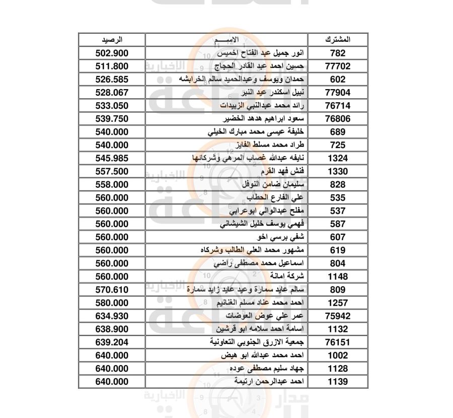 المياه تطالب 1000 أردني (أسماء)